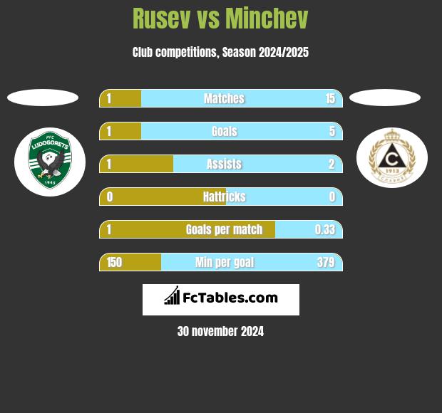 Rusev vs Minchev h2h player stats