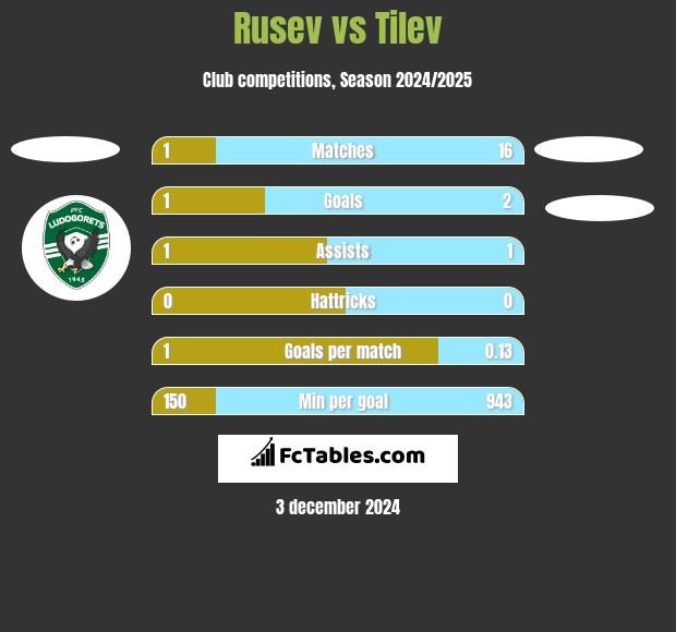 Rusev vs Tilev h2h player stats