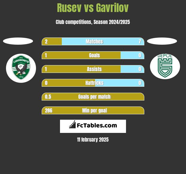 Rusev vs Gavrilov h2h player stats