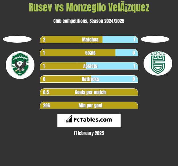 Rusev vs Monzeglio VelÃ¡zquez h2h player stats