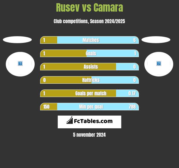 Rusev vs Camara h2h player stats