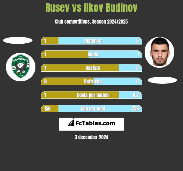 Rusev vs Ilkov Budinov h2h player stats