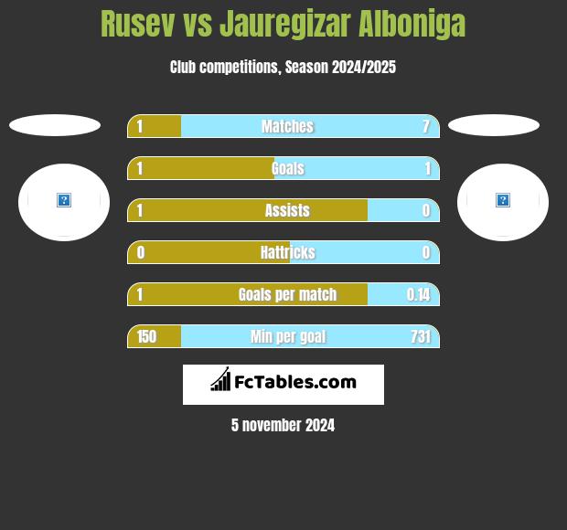 Rusev vs Jauregizar Alboniga h2h player stats