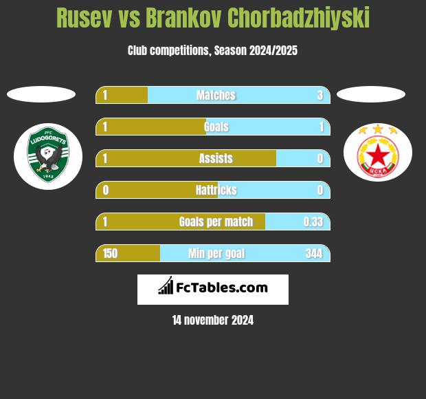 Rusev vs Brankov Chorbadzhiyski h2h player stats