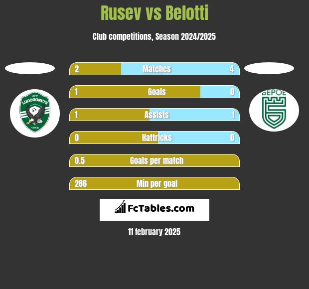 Rusev vs Belotti h2h player stats