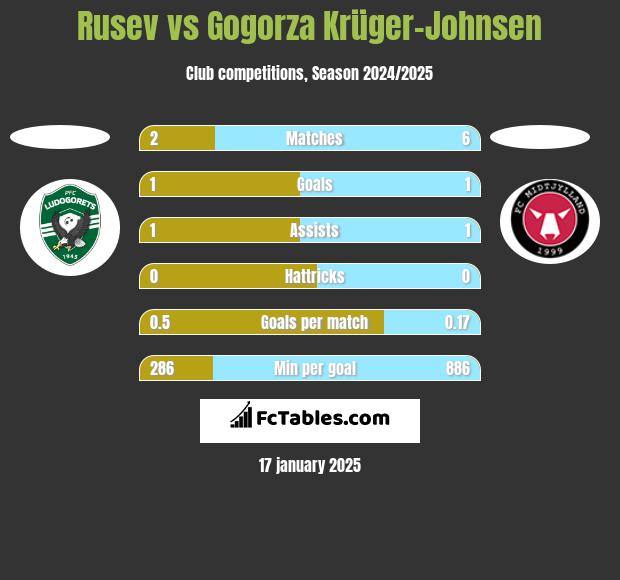 Rusev vs Gogorza Krüger-Johnsen h2h player stats