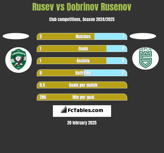 Rusev vs Dobrinov Rusenov h2h player stats