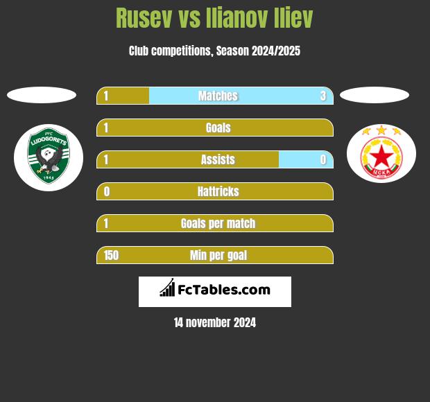 Rusev vs Ilianov Iliev h2h player stats