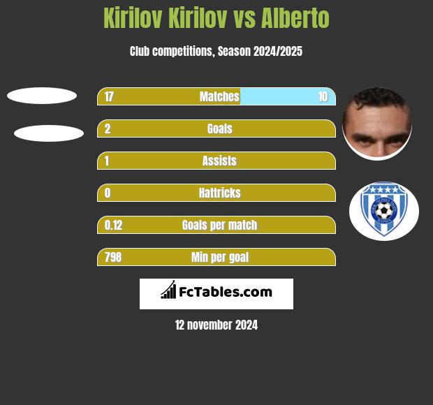 Kirilov Kirilov vs Alberto h2h player stats