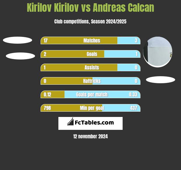 Kirilov Kirilov vs Andreas Calcan h2h player stats