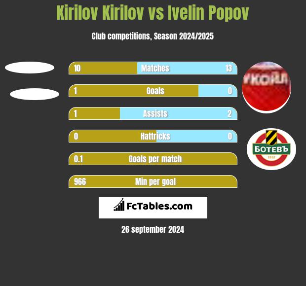 Kirilov Kirilov vs Ivelin Popov h2h player stats