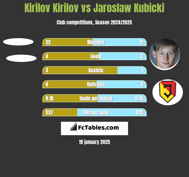 Kirilov Kirilov vs Jaroslaw Kubicki h2h player stats