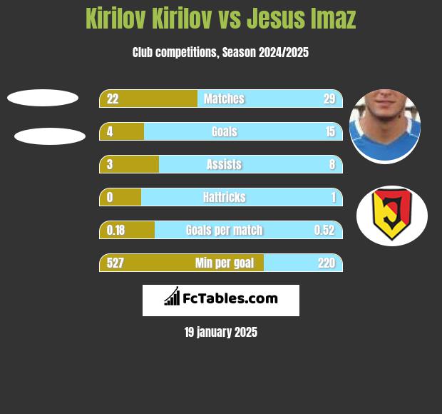 Kirilov Kirilov vs Jesus Imaz h2h player stats