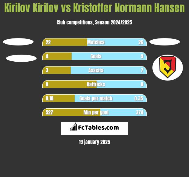 Kirilov Kirilov vs Kristoffer Normann Hansen h2h player stats