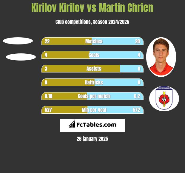 Kirilov Kirilov vs Martin Chrien h2h player stats