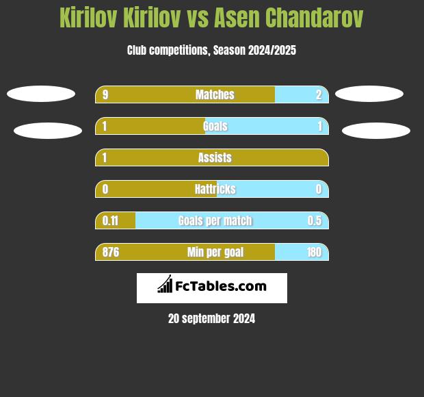 Kirilov Kirilov vs Asen Chandarov h2h player stats