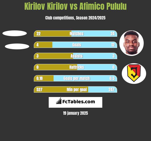 Kirilov Kirilov vs Afimico Pululu h2h player stats