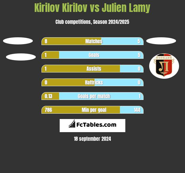 Kirilov Kirilov vs Julien Lamy h2h player stats