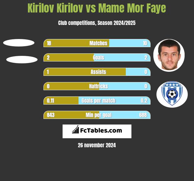 Kirilov Kirilov vs Mame Mor Faye h2h player stats