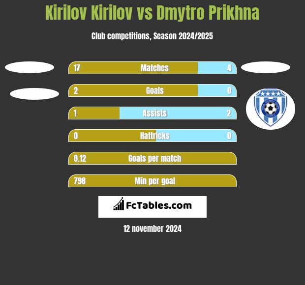 Kirilov Kirilov vs Dmytro Prikhna h2h player stats