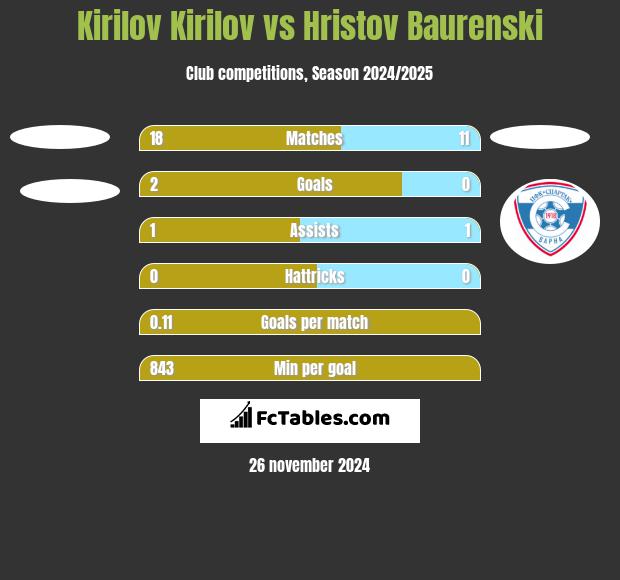 Kirilov Kirilov vs Hristov Baurenski h2h player stats