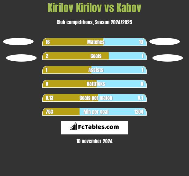 Kirilov Kirilov vs Kabov h2h player stats