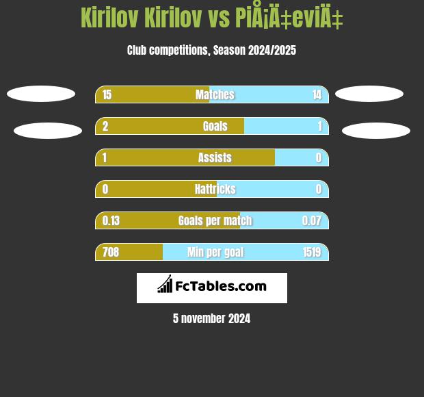 Kirilov Kirilov vs PiÅ¡Ä‡eviÄ‡ h2h player stats