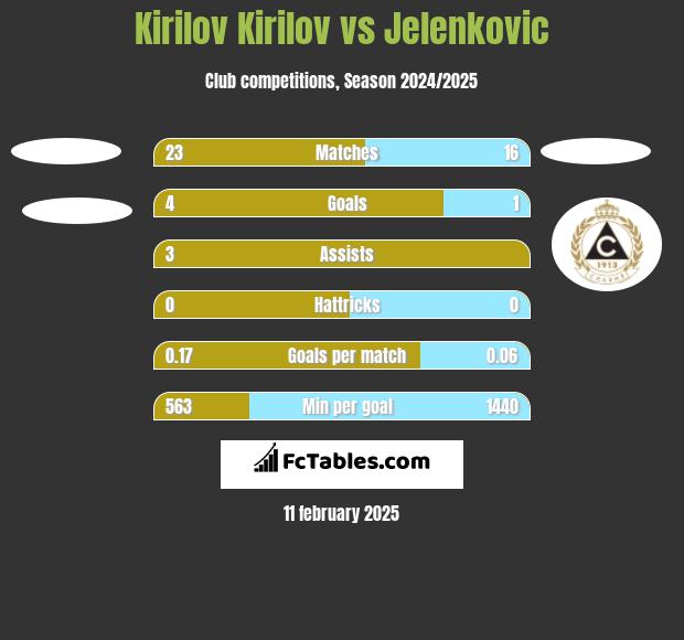 Kirilov Kirilov vs Jelenkovic h2h player stats