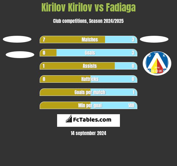 Kirilov Kirilov vs Fadiaga h2h player stats