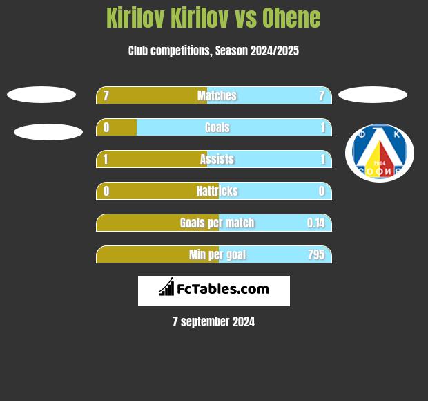 Kirilov Kirilov vs Ohene h2h player stats