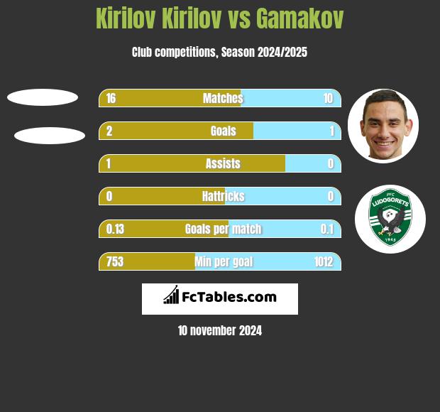 Kirilov Kirilov vs Gamakov h2h player stats