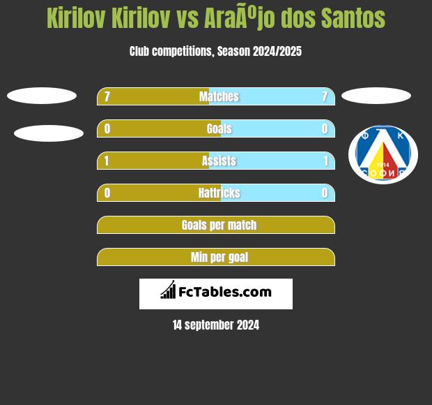 Kirilov Kirilov vs AraÃºjo dos Santos h2h player stats