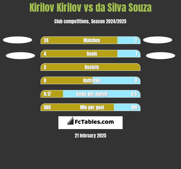 Kirilov Kirilov vs da Silva Souza h2h player stats