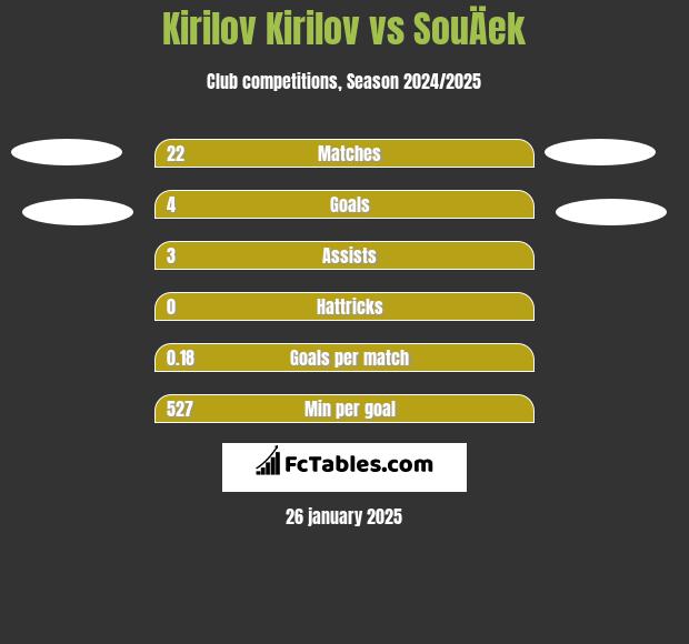 Kirilov Kirilov vs SouÄek h2h player stats