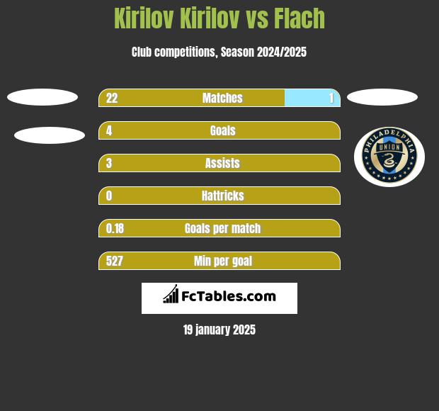 Kirilov Kirilov vs Flach h2h player stats