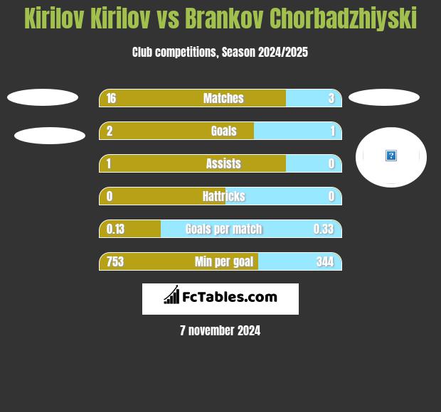 Kirilov Kirilov vs Brankov Chorbadzhiyski h2h player stats