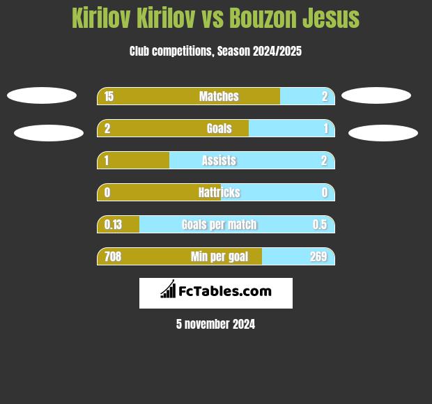 Kirilov Kirilov vs Bouzon Jesus h2h player stats