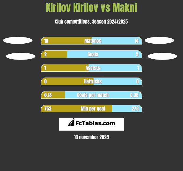 Kirilov Kirilov vs Makni h2h player stats