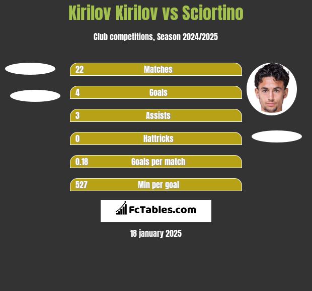 Kirilov Kirilov vs Sciortino h2h player stats