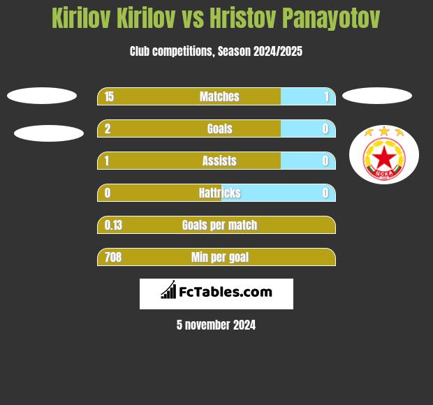 Kirilov Kirilov vs Hristov Panayotov h2h player stats