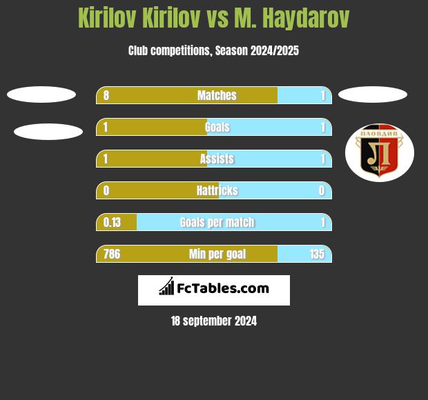 Kirilov Kirilov vs M. Haydarov h2h player stats