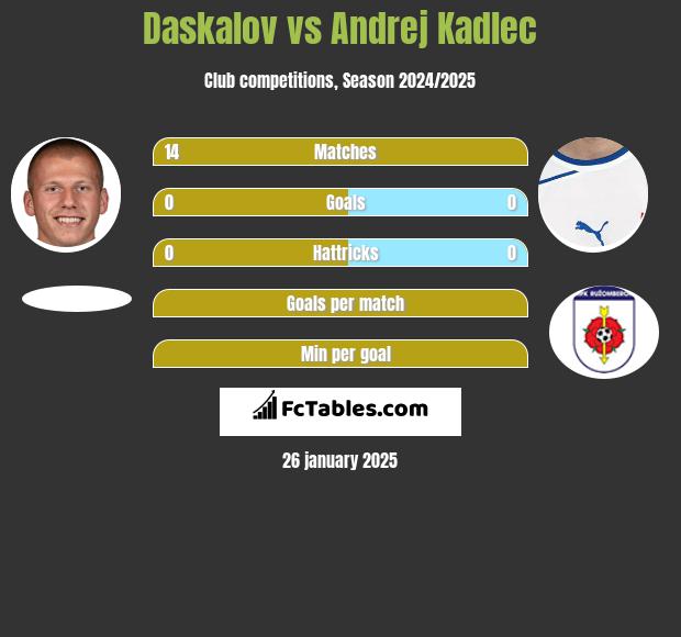 Daskalov vs Andrej Kadlec h2h player stats