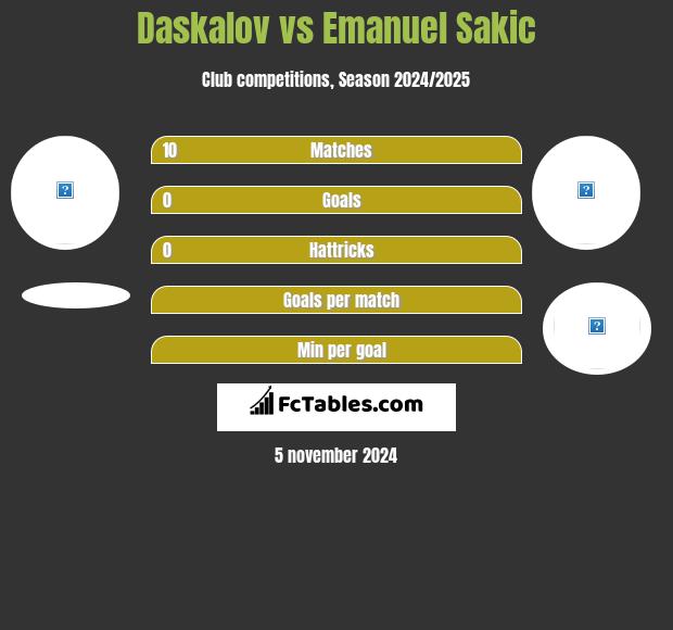 Daskalov vs Emanuel Sakic h2h player stats