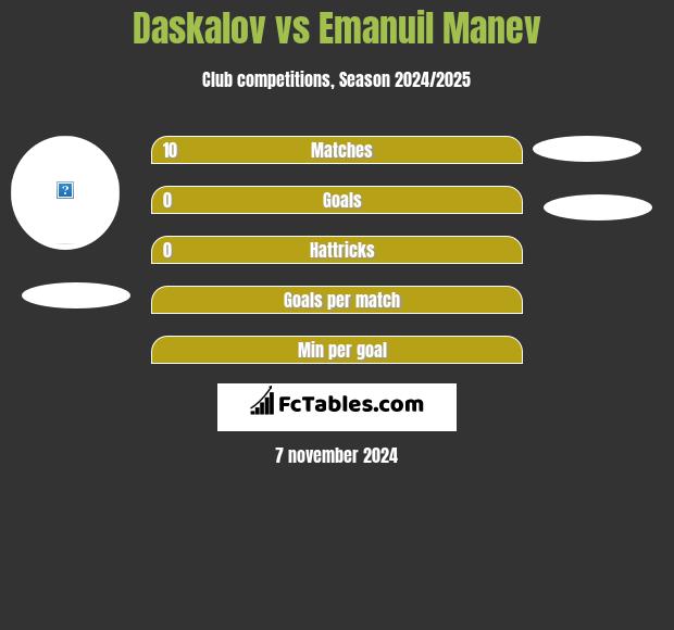 Daskalov vs Emanuil Manev h2h player stats