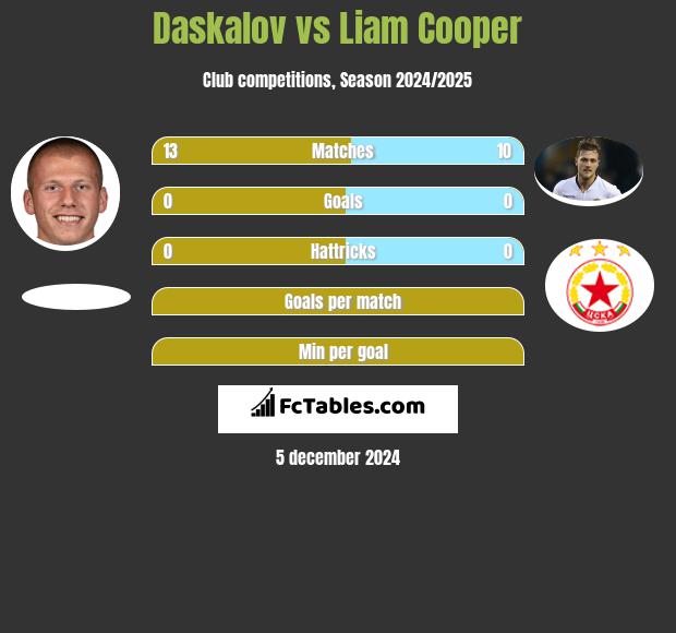 Daskalov vs Liam Cooper h2h player stats