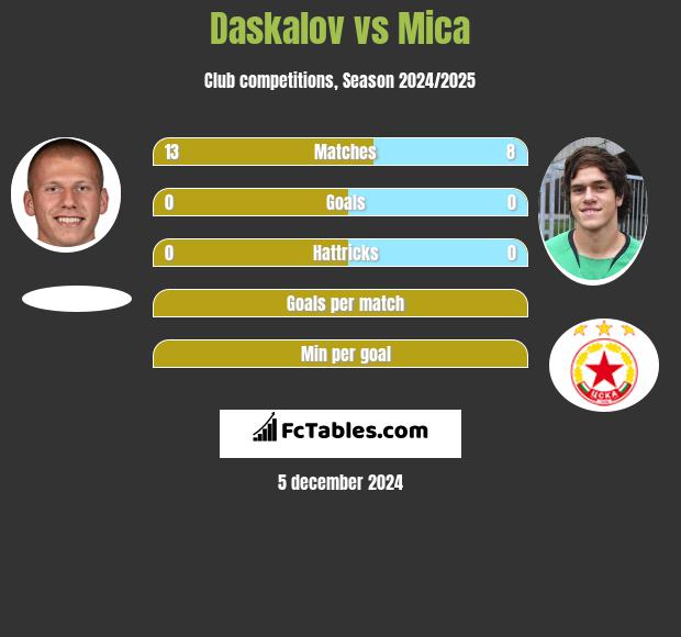 Daskalov vs Mica h2h player stats