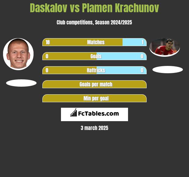 Daskalov vs Plamen Krachunov h2h player stats