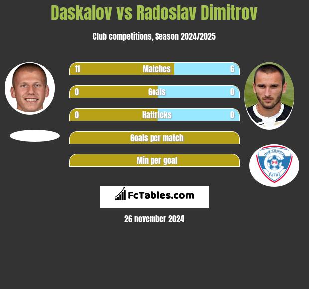 Daskalov vs Radoslav Dimitrov h2h player stats