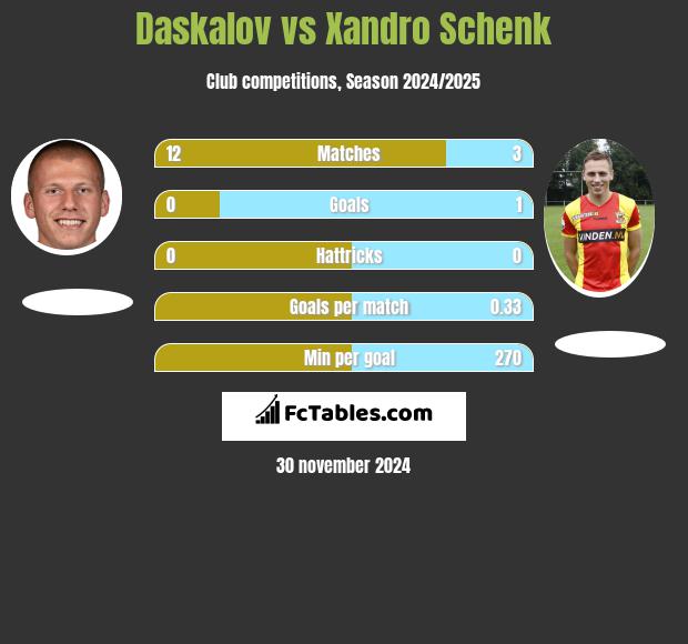 Daskalov vs Xandro Schenk h2h player stats