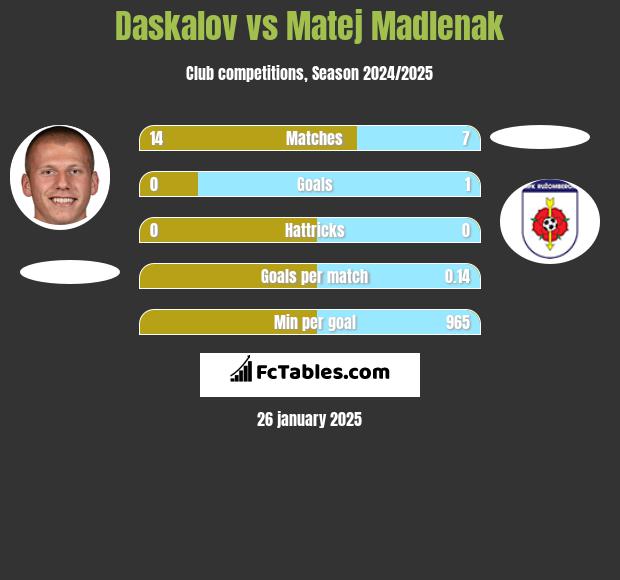 Daskalov vs Matej Madlenak h2h player stats